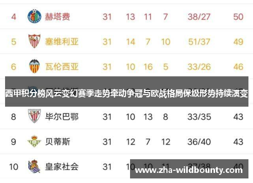 西甲积分榜风云变幻赛季走势牵动争冠与欧战格局保级形势持续演变 西甲积分榜风云变幻赛季走势牵动争冠与欧战格局保级形势持续演变
